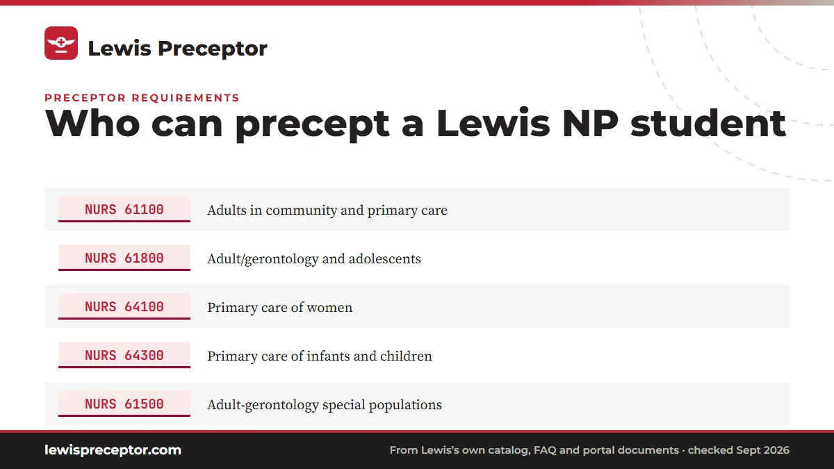 Table. Lewis NP practicums and the preceptor profile we look for: NURS 61100, Adults in community and primary care; NURS 61800, Adult/gerontology and adolescents; NURS 64100, Primary care of women; NURS 64300, Primary care of infants and children.