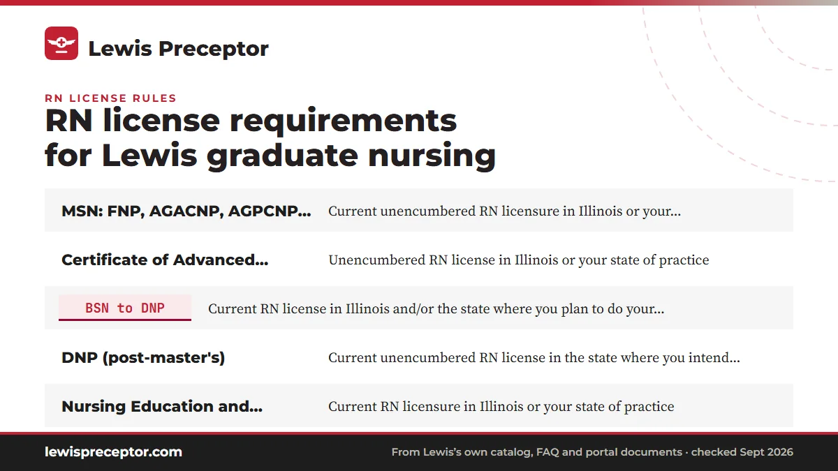Table. RN license wording in Lewis's current admission requirements: MSN: FNP, AGACNP, AGPCNP, PMHNP, Nursing Education, Healthcare Systems Leadership, Current unencumbered RN licensure in Illinois or your state/country of practice; Certificate of Advanced Study (NP tracks), Unencumbered RN license