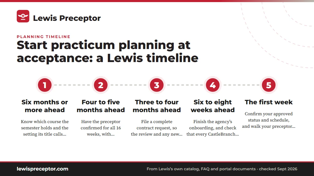 Numbered steps. Working backward from a practicum's first day: 1 Six months or more ahead; 2 Four to five months ahead; 3 Three to four months ahead; 4 Six to eight weeks ahead; 5 The first week.