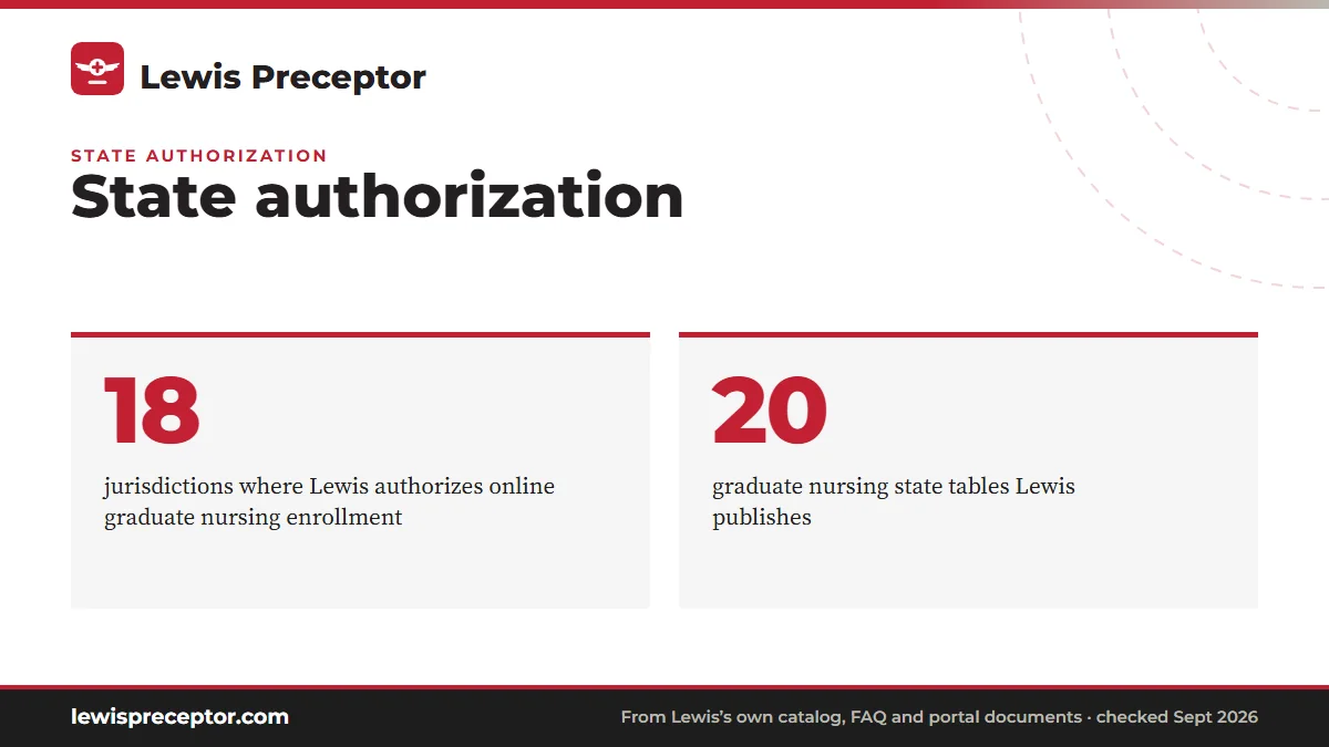 State authorization. 18: jurisdictions where Lewis authorizes online graduate nursing enrollment; 20: graduate nursing state tables Lewis publishes.