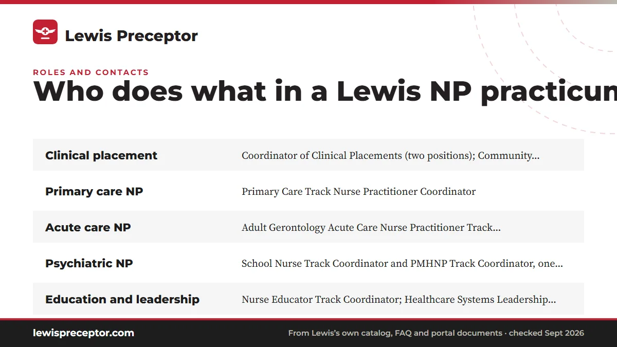 Table. Titles on Lewis's faculty and staff page and in its Spring/Summer 2026 course schedule directory: Clinical placement, Coordinator of Clinical Placements (two positions); Community Partnership Coordinator; Primary care NP, Primary Care Track Nurse Practitioner Coordinator; Acute care NP, Adult