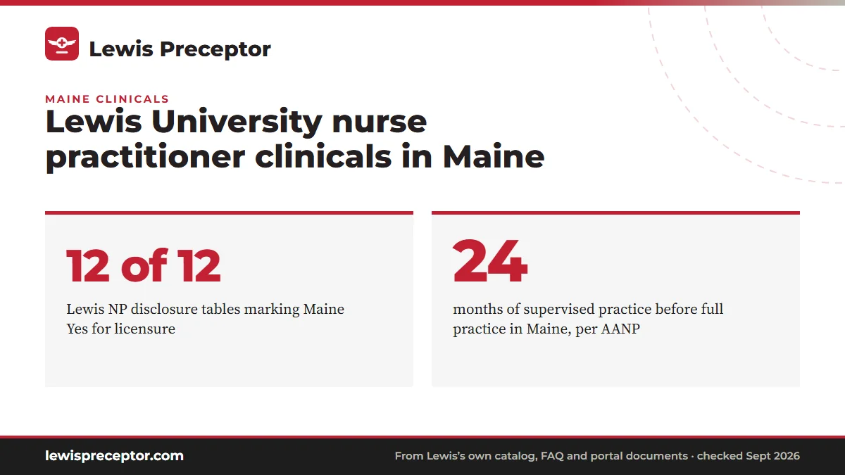 Lewis University nurse practitioner clinicals in Maine. 12 of 12: Lewis NP disclosure tables marking Maine Yes for licensure; 24: months of supervised practice before full practice in Maine, per AANP.