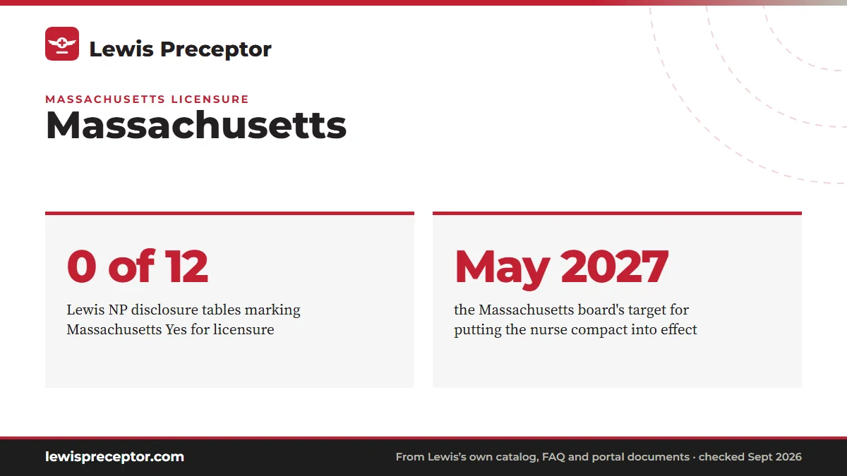 Massachusetts. 0 of 12: Lewis NP disclosure tables marking Massachusetts Yes for licensure; May 2027: the Massachusetts board's target for putting the nurse compact into effect.