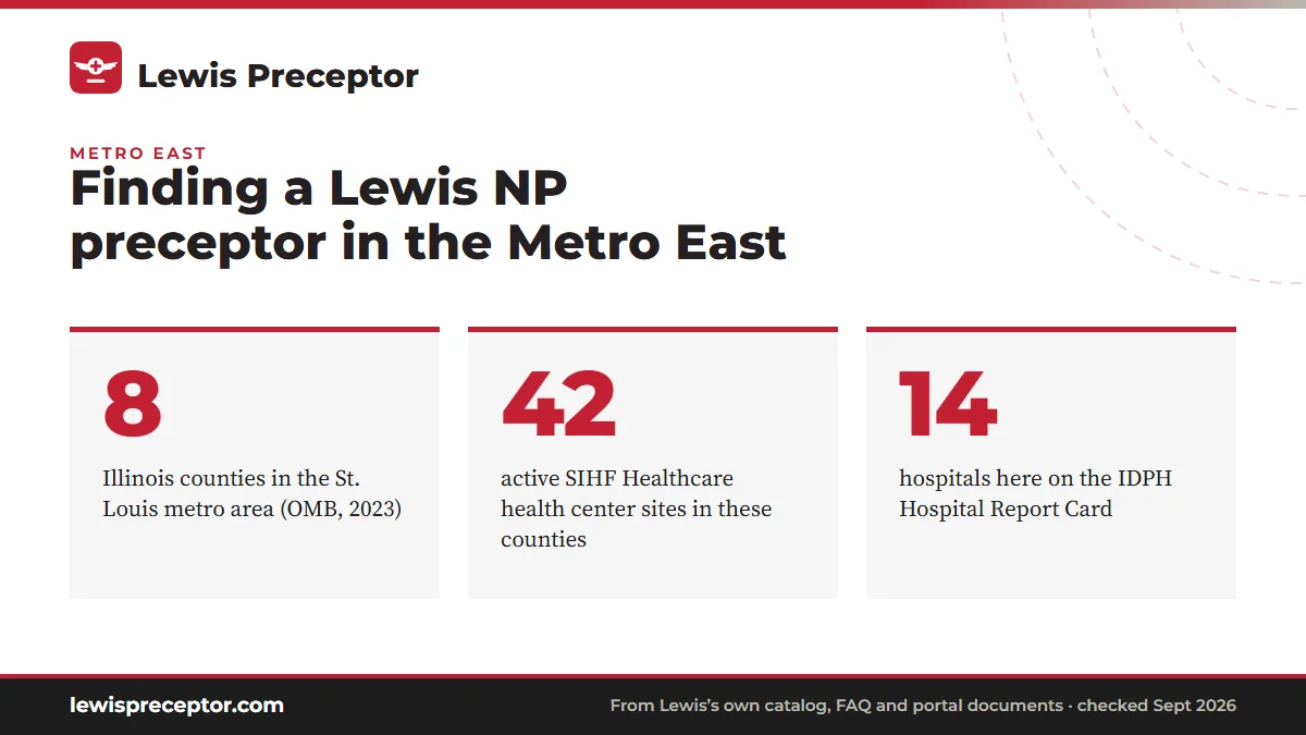 Finding a Lewis NP preceptor in the Metro East. 8: Illinois counties in the St. Louis metro area (OMB, 2023); 42: active SIHF Healthcare health center sites in these counties; 14: hospitals here on the IDPH Hospital Report Card.