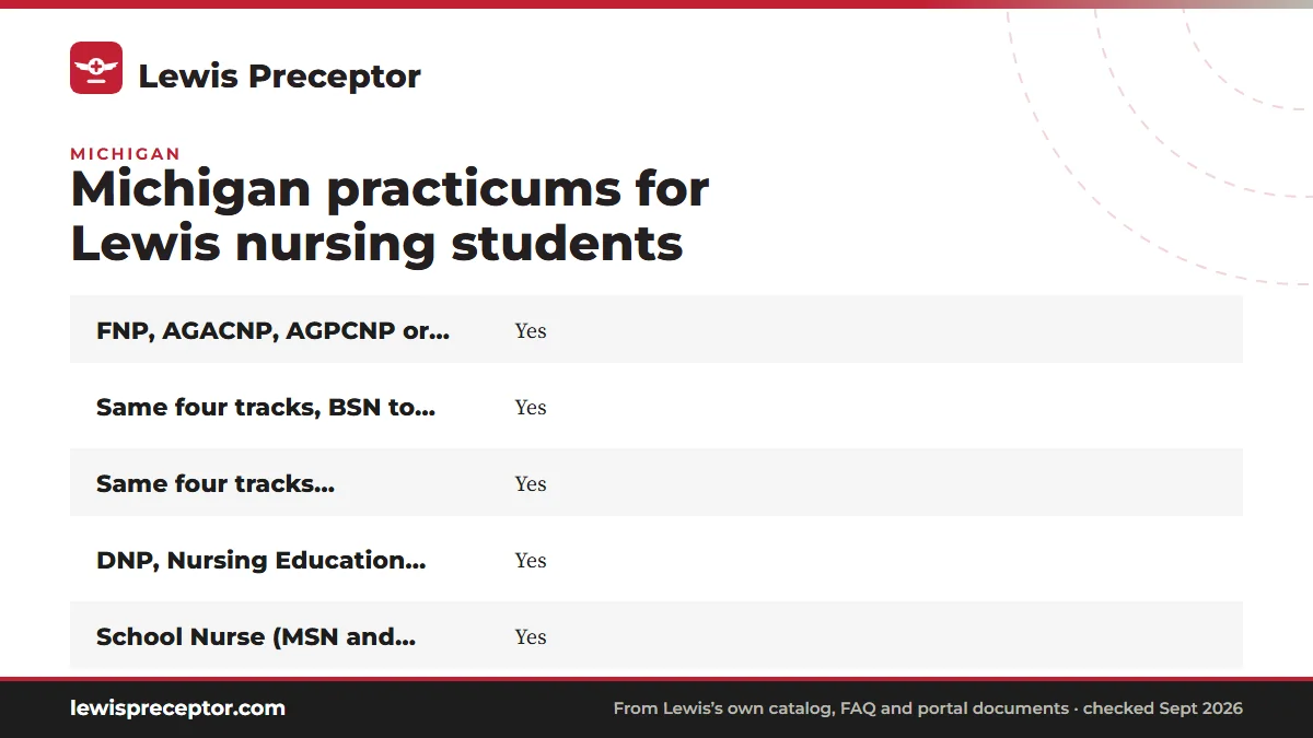 Table. Michigan on Lewis's March 2026 graduate nursing disclosures: FNP, AGACNP, AGPCNP or PMHNP, MSN route, Yes; Same four tracks, BSN to DNP route, Yes; Same four tracks, post-master's CAS, Yes; DNP, Nursing Education, Healthcare Systems Leadership, MSN/MBA, Yes.