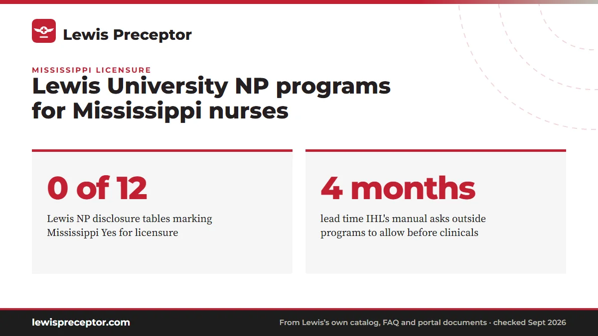 Lewis University NP programs for Mississippi nurses. 0 of 12: Lewis NP disclosure tables marking Mississippi Yes for licensure; 4 months: lead time IHL's manual asks outside programs to allow before clinicals.