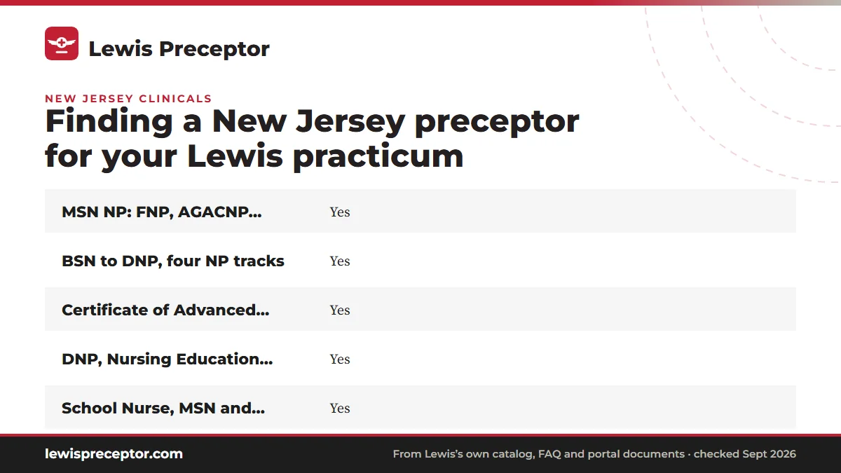 Table. Lewis's New Jersey row (Lewis graduate nursing NC-SARA tables): MSN NP: FNP, AGACNP, AGPCNP, PMHNP, Yes; BSN to DNP, four NP tracks, Yes; Certificate of Advanced Study, four NP tracks, Yes; DNP, Nursing Education, Healthcare Systems Leadership, MSN/MBA, Yes.