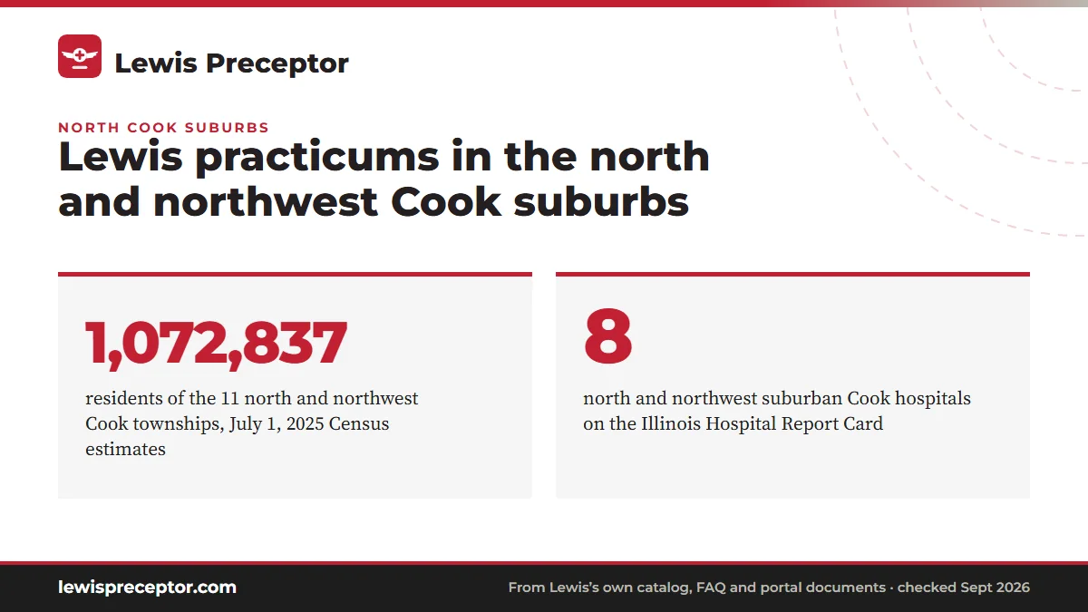 Lewis practicums in the north and northwest Cook suburbs. 1,072,837: residents of the 11 north and northwest Cook townships, July 1, 2025 Census estimates; 8: north and northwest suburban Cook hospitals on the Illinois Hospital Report Card.