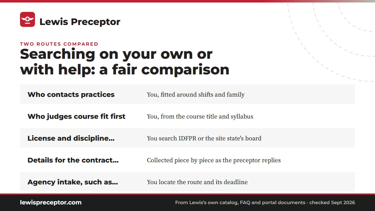 Table. Searching on your own vs with a placement service, for one Lewis NP practicum: Who contacts practices, You, fitted around shifts and family; Who judges course fit first, You, from the course title and syllabus; License and discipline lookup, You search IDFPR or the site state's board; Details