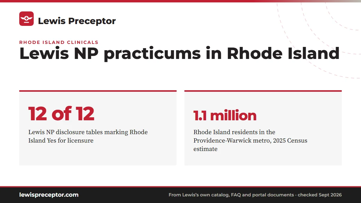 Lewis NP practicums in Rhode Island. 12 of 12: Lewis NP disclosure tables marking Rhode Island Yes for licensure; 1.1 million: Rhode Island residents in the Providence-Warwick metro, 2025 Census estimate.