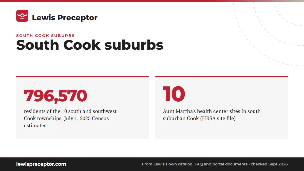 South Cook suburbs. 796,570: residents of the 10 south and southwest Cook townships, July 1, 2025 Census estimates; 10: Aunt Martha's health center sites in south suburban Cook (HRSA site file).