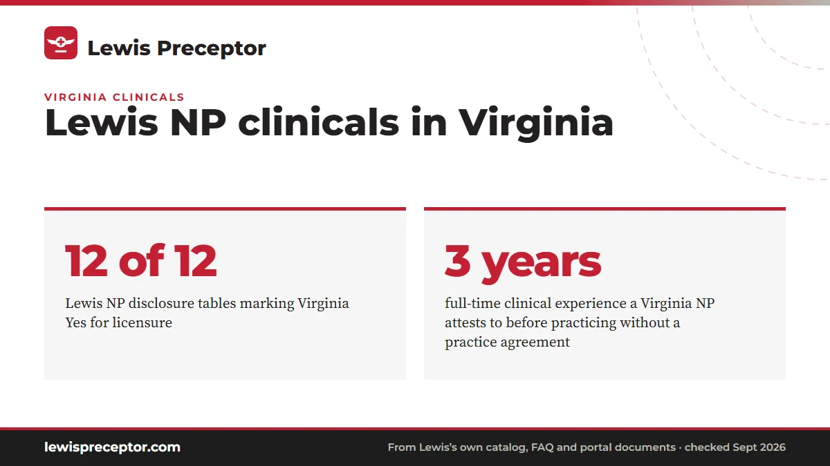 Lewis NP clinicals in Virginia. 12 of 12: Lewis NP disclosure tables marking Virginia Yes for licensure; 3 years: full-time clinical experience a Virginia NP attests to before practicing without a practice agreement.