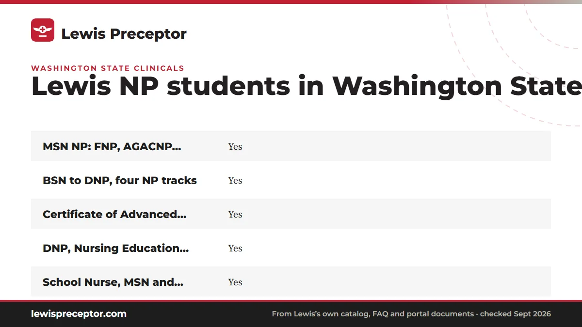 Table. Lewis's Washington row (Lewis graduate nursing NC-SARA tables, created March 2026): MSN NP: FNP, AGACNP, AGPCNP, PMHNP, Yes; BSN to DNP, four NP tracks, Yes; Certificate of Advanced Study, four NP tracks, Yes; DNP, Nursing Education, Healthcare Systems Leadership, MSN/MBA, Yes.