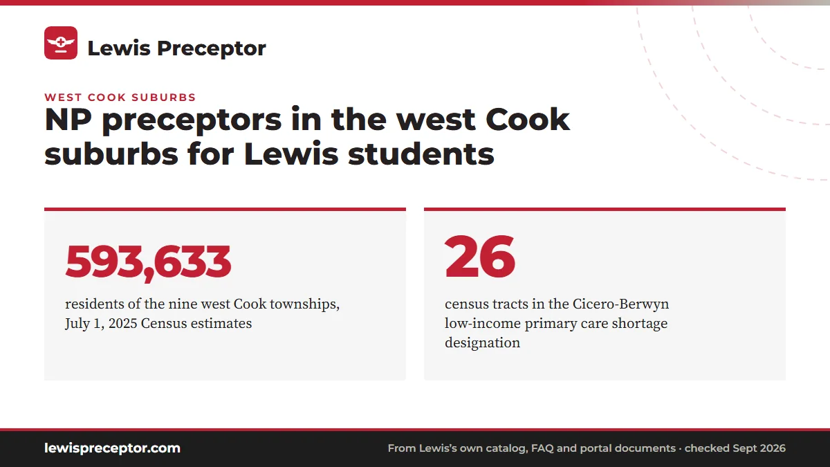 NP preceptors in the west Cook suburbs for Lewis students. 593,633: residents of the nine west Cook townships, July 1, 2025 Census estimates; 26: census tracts in the Cicero-Berwyn low-income primary care shortage designation.