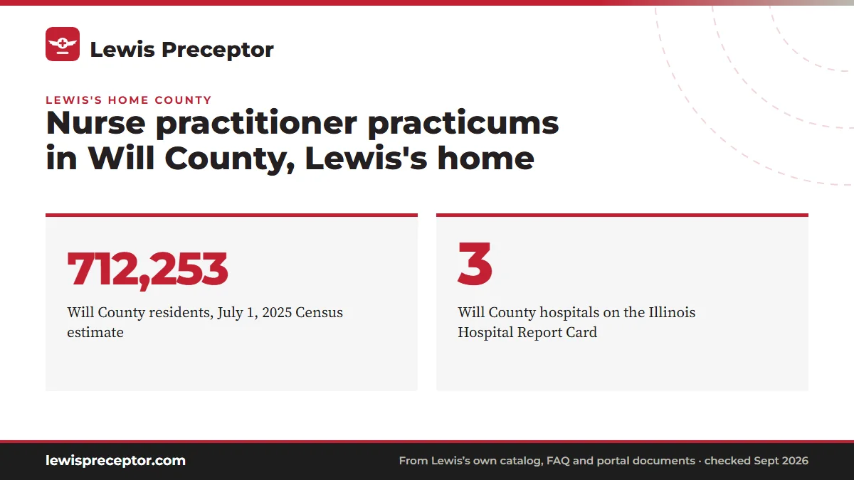 Nurse practitioner practicums in Will County, Lewis's home. 712,253: Will County residents, July 1, 2025 Census estimate; 3: Will County hospitals on the Illinois Hospital Report Card.