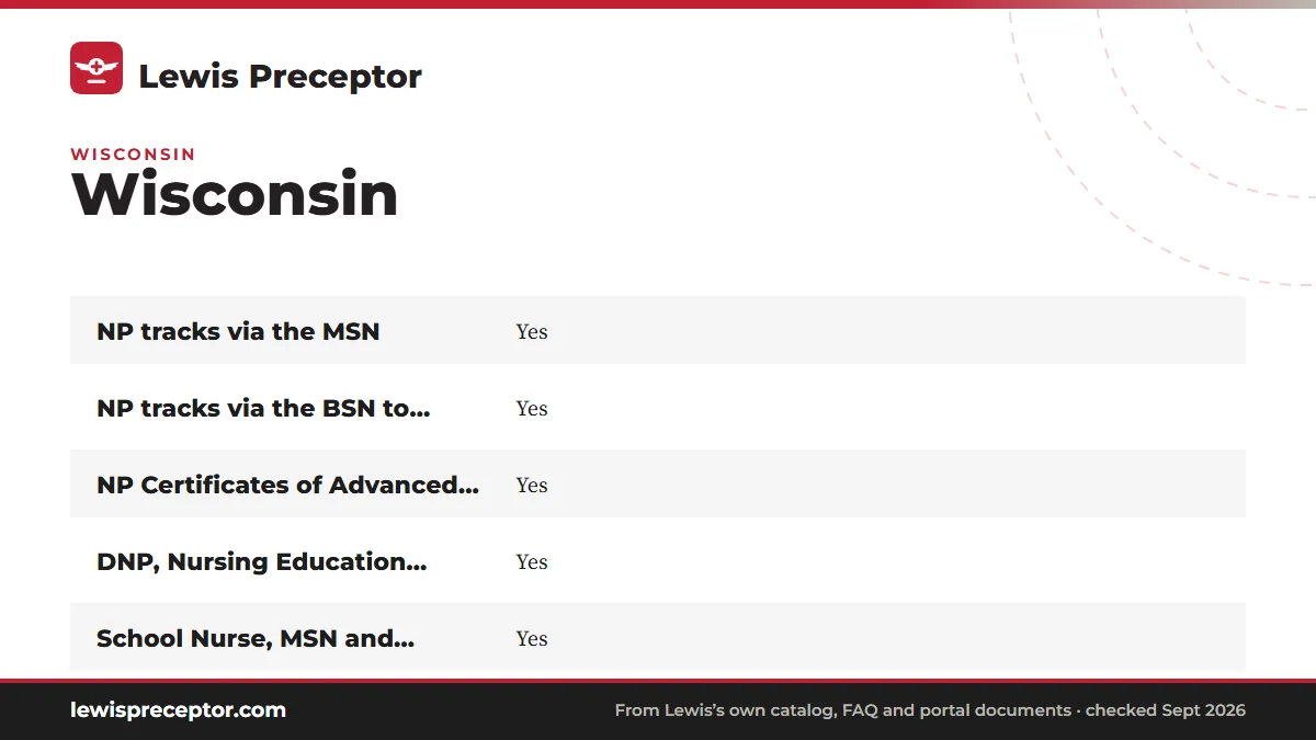 Table. Wisconsin's row on Lewis's graduate nursing disclosures, March 2026: NP tracks via the MSN, Yes; NP tracks via the BSN to DNP, Yes; NP Certificates of Advanced Study, Yes; DNP, Nursing Education, Healthcare Systems Leadership, MSN/MBA, Yes.